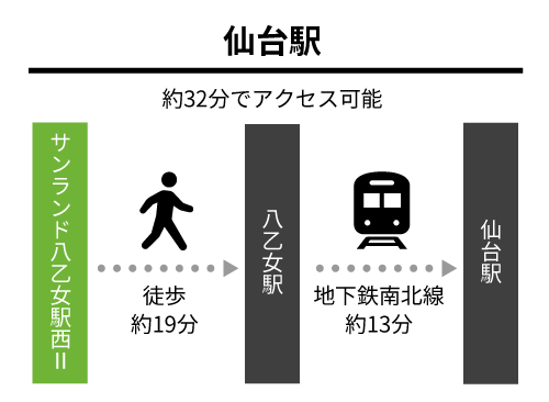 仙台駅：約32分でアクセス可能